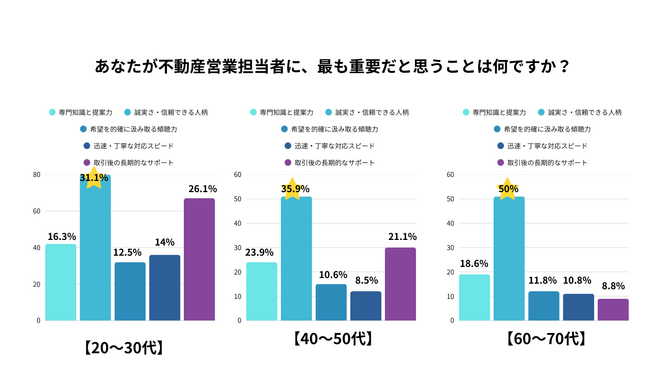 ＜500名意識調査発表＞不動産営業との関係継続の実態が明らかに。『不動産業者とのお付き合いに関するアンケート調査2025』