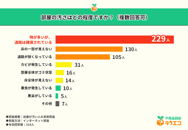 汚部屋になったきっかけ、「元々片付けが苦手」が大きな原因か 約4人に1人が危機感なし、このままでOKと考える人も【部屋が汚い人の実態調査】
