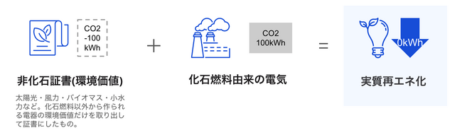 非化石証書の導入により実質再エネ100％へ