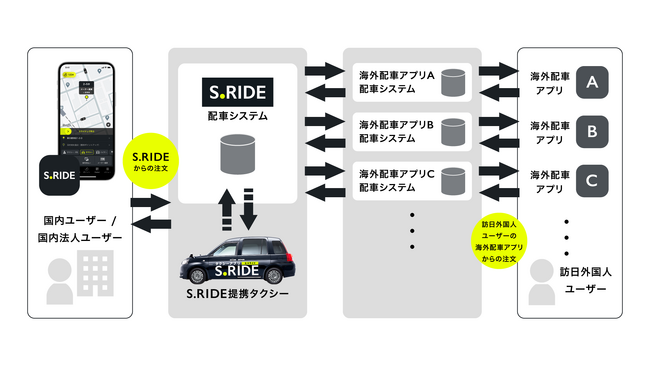 S.RIDE、海外配車アプリと国内タクシー網をつなぐ新サービスをリリース　～2026年春以降、主要な海外配車アプリとのサービス接続を順次開始予定～