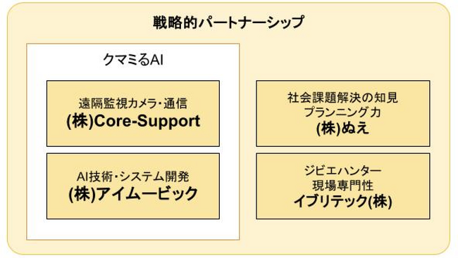 【限定20台募集】熊アラートの『クマミるAI』先行導入プロジェクト開始！「共生」実現へAI×現場知見の4社が戦略的タッグ