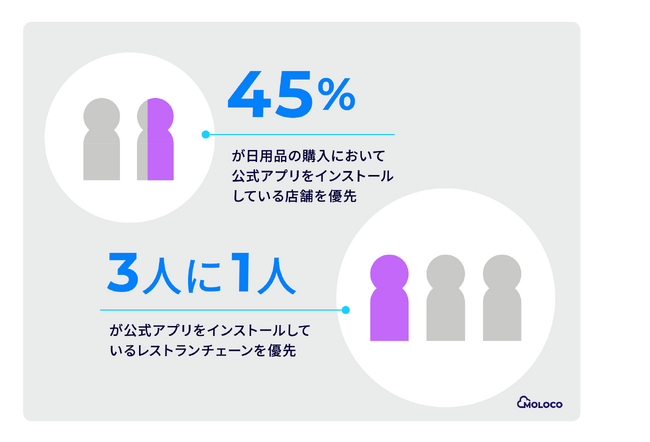 Moloco調査：スマホアプリ利用が消費行動に変化をもたらしていることが判明