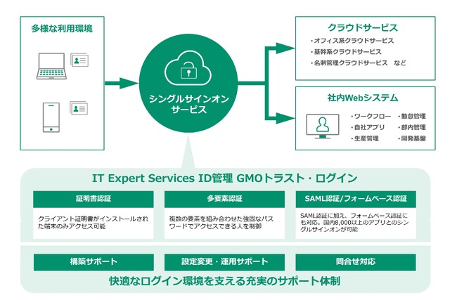 クラウドサービスの認証・ID管理を支援する「IT Expert Services ID管理 Powered by GMOトラスト・ログイン」提供開始