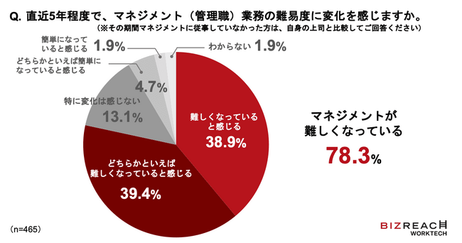 ＜ビズリーチ WorkTech研究所 管理職経験者の意識調査＞ 管理職経験者の78%が「マネジメントが難しくなった」と回答。83%が「年上部下」を経験し、管理職の役割にも変化