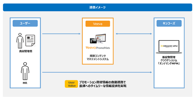キンコーズとVeeva Japanがパートナー契約を締結　～キンコーズの販促物管理クラウドとVeeva PromoMatsがデータ連携開始～