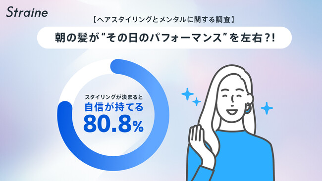【調査実施】“朝の髪”が1日の行動を左右することが判明！スタイリング成功で自信80.8％、印象はメイクより髪型が決め手。半数が前夜のヘアケアを重視 ― Straine「朝勝つキャンペーン」開始 ―