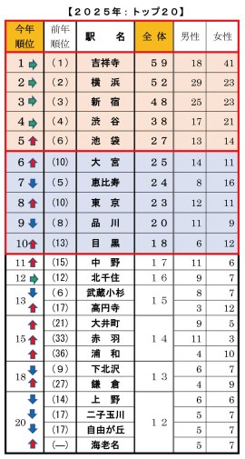 Q1 今、住みたい街 Q1 今、住みたい街
