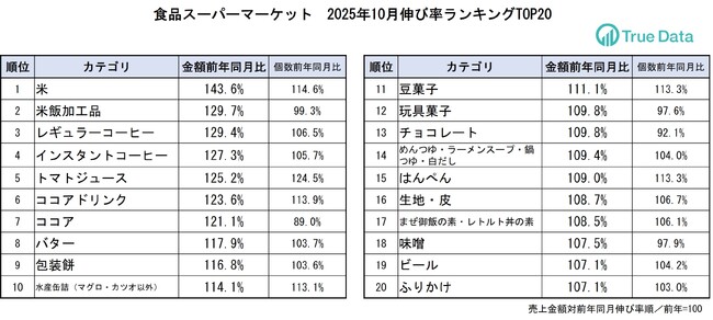 コメの売り上げが伸長、うちカフェ需要の影響かコーヒーも好調