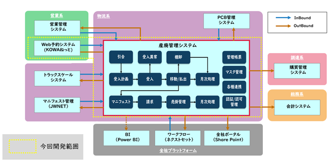 光和精鉱の産廃管理システムを、超高速開発を用いてクラウド上に刷新