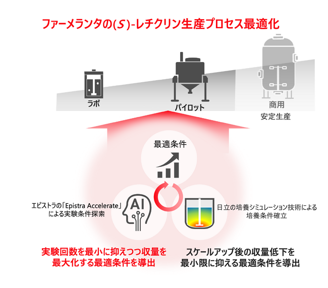 エピストラと日立、AIを活用しファーメランタの医薬原料中間体「(S)-レチクリン」の生産において、世界最大級の収量とラボ実験回数の最大73%減を達成