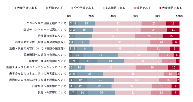 12月第1週目はクローン病および大腸炎啓発週間　「クローン病」に関する医師・患者の実態調査
