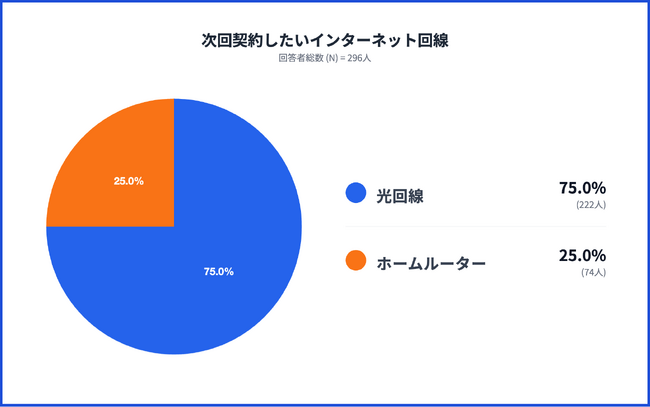 光回線とホームルーター両方の利用経験者296人に満足度調査を実施、レポートを公開