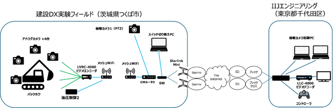 衛星通信と光回線による高信頼・低遅延ネットワークを用いて建設機械の遠隔操縦を実証
