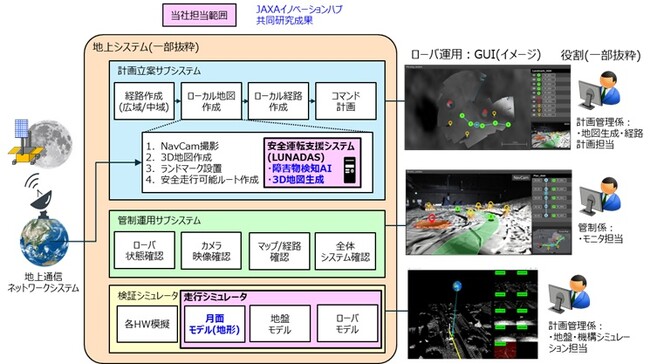 月極域探査機(LUPEX)ローバ地上システム向け運転支援システムの共同開発を開始