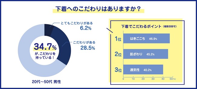 【2025年版 男性の下着に関する意識調査】男性の下着選びは“快適さ”がカギ！調査で判明したニーズに応える［超気持ちいいパンツ］新登場