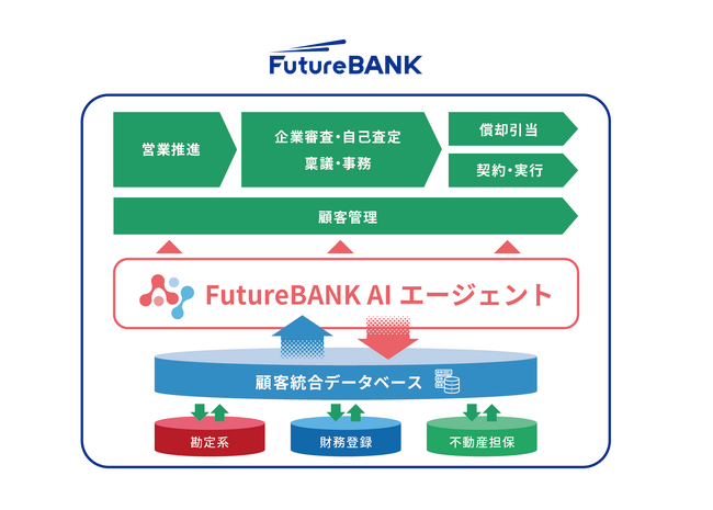 フューチャーアーキテクト、群馬銀行と協働で生成AIを活用した新システムを開発