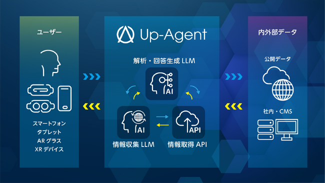 社内外の情報を統合し最適な情報を提供する次世代XR×AIソリューション「Up-Agent」を開発。第一弾として施設案内アプリの「Up-Agent Guide」をリリース
