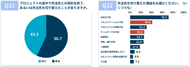 【ソフトウェア開発の外注に関する実態調査】 開発プロジェクトリーダー300名が語る「外注の実態」と「AIの影響」とは！？
