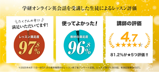 【満足度97.8％】学研オンライン英会話 for School―全国の学校現場で高評価を獲得
