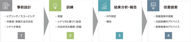 電話を用いるサイバー脅威「ボイスフィッシング（Vishing）」に対する実践型訓練ソリューションを提供開始