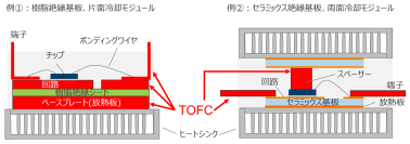 低ヤング率耐熱無酸素銅TOFC(TM)を開発