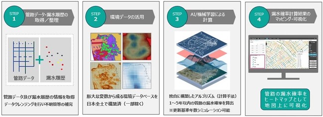 AIによる水道管劣化診断を掛川市内全域で実施