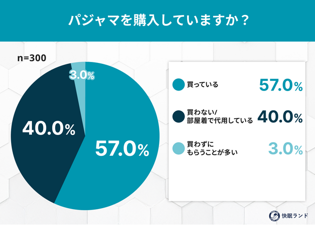 パジャマに年間いくら使う？「買わない派」4割の現実