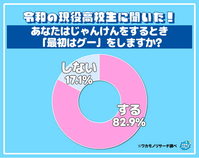 ５人に１人の高校生 じゃんけんで「最初はグー」をやらないことが判明！その理由とは！？