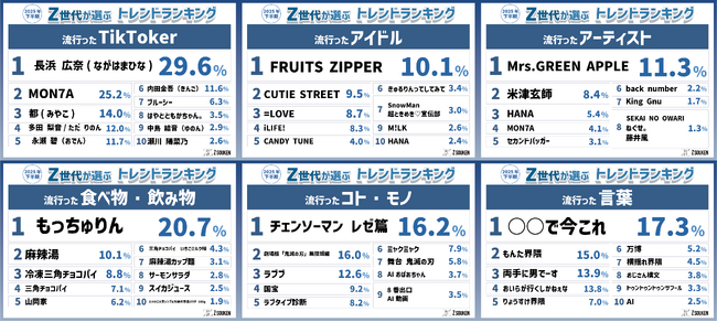 『Z世代が選ぶ2025年下半期トレンドランキング』をZ総研が発表！