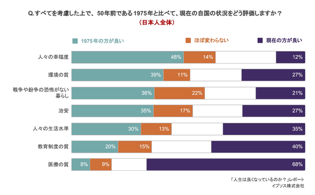 “1975年の方が幸福度が高い”と感じる日本人は約5割年長世代ほど「昔の方が良い」と懐古志向の傾向