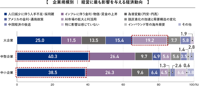 パーパス・MVVの見直し・策定が昨年比で大幅増加！企業規模で「経営に最も影響を与える経済動向」「ビジョン策定体制」に差。「2025年度 長期ビジョン・中期経営計画に関する企業アンケート調査」結果を発表