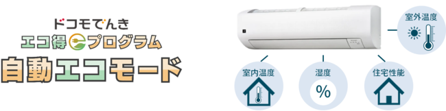 NTTドコモと実施したエアコンのDR（※2）制御の実証実験において、約33%の消費電力削減効果を確認