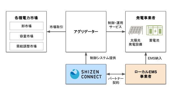 Shizen Connectが大手ローカルEMS事業者3社とパートナー契約を締結　富士アイティ、メテオコントロール、Universとシステム連携へ