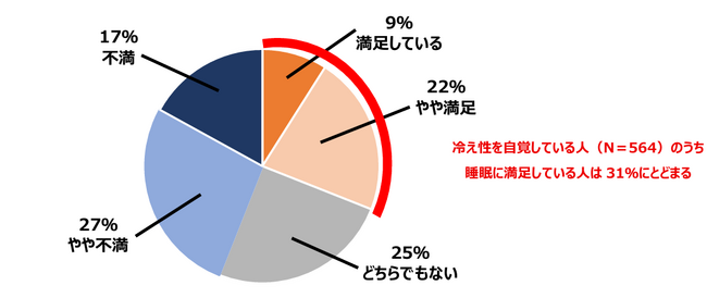 20代～50代の男女964名を対象に『冷えと睡眠に関する調査』を実施