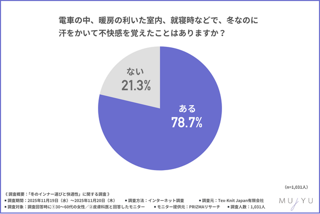 【定番インナーのアレよりいい…？】冬でも“汗冷え・蒸れ”を感じる女性が約8割。暖かさ×快適さを両立する「メリノウール」に注目集まる