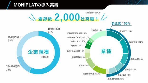 設備点検プラットフォーム「MONiPLAT(R)」、導入社数2,000社を突破