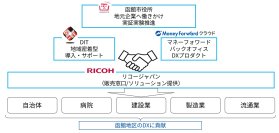 DIT・リコージャパン北海道支社・マネーフォワードが　函館市道南地区のDX推進に関する包括連携協定を締結　～地域全体のデジタル化と持続可能な成長を目指して～