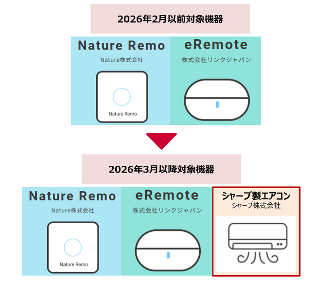 「ドコモでんき」自動エコモードがシャープ製エアコンに対応