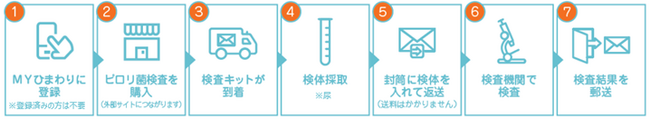 ピロリ菌検査のご紹介を開始　～胃がんリスク対策を、もっと身近に。～