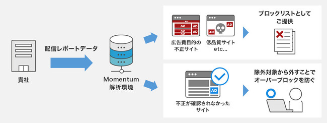 Momentum、ディスプレイ広告におけるCTR異常値解析サービスを開始