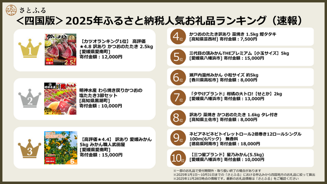 【さとふるニュースレター】＜四国版＞2025年ふるさと納税人気お礼品ランキング（速報）