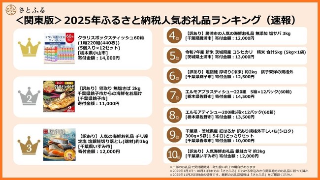 【さとふるニュースレター】＜関東版＞2025年ふるさと納税人気お礼品ランキング（速報）