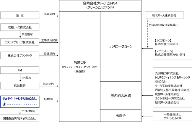ESG配慮のグリーンビル※1ファンド4号を組成