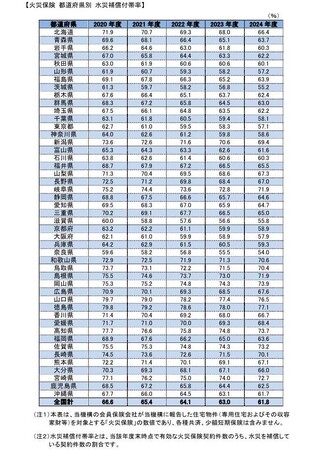 「火災保険 水災補償付帯率」（2024年度）をウェブサイトに掲載しました