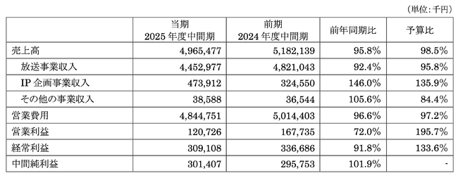 (株)エフエム東京第61期(2025年度)中間決算