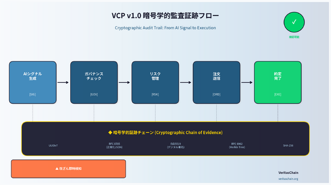 AI取引の透明性を実現するVCP v1.0を発表