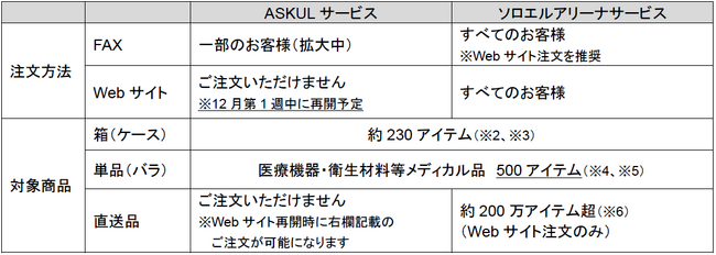 サービスの復旧状況について（ランサムウェア攻撃によるシステム障害関連・第11報）