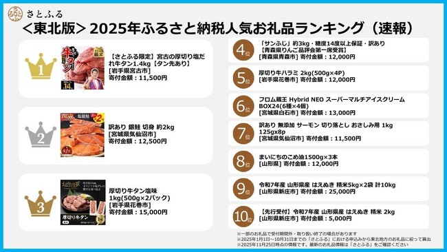 【さとふるニュースレター】＜東北版＞2025年ふるさと納税人気お礼品ランキング（速報）