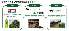 茶殻を宮崎県内の地域資源として活用する新たな循環モデルを確立