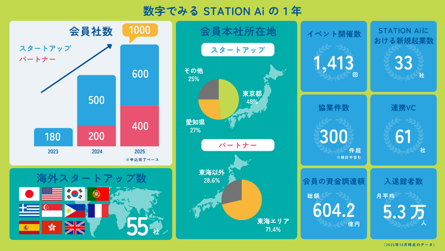 開業１年を迎えた日本最大級のオープンイノベーション拠点「STATION Ai」の会員数は、スタートアップ約600社とパートナー企業約400社に。